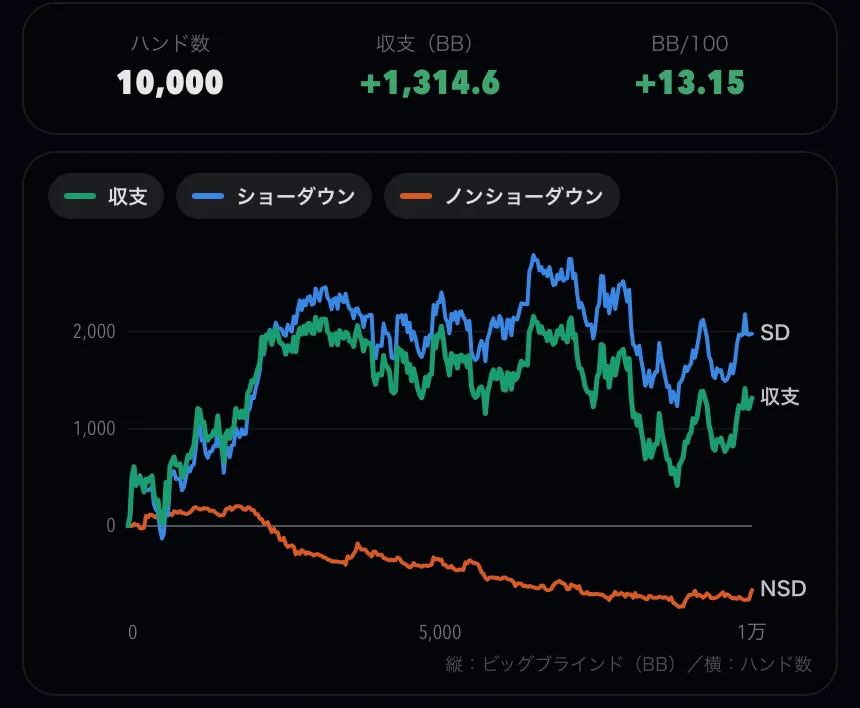 収支グラフの画面。1万ハンドで収支プラス1314.6BB、ショーダウンとノンショーダウンの推移